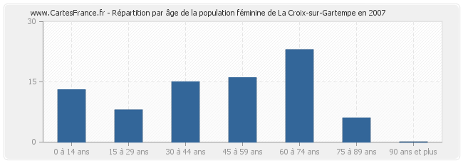 Répartition par âge de la population féminine de La Croix-sur-Gartempe en 2007